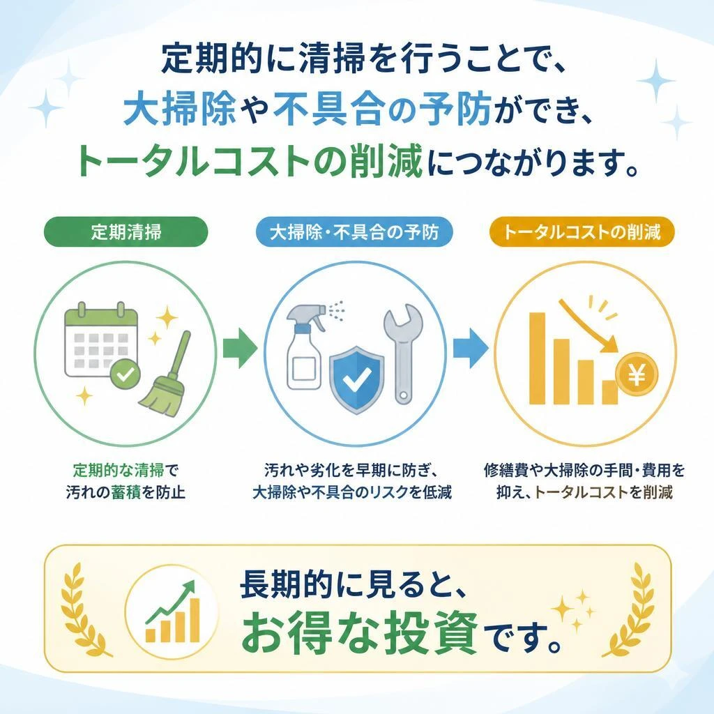 定期清掃でコストも削減