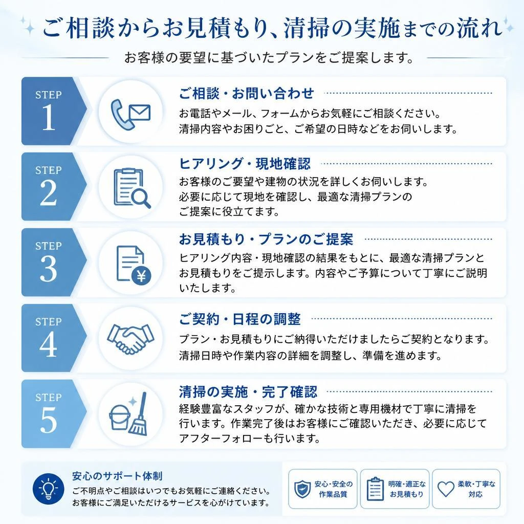 オーダーメイドプランの流れ