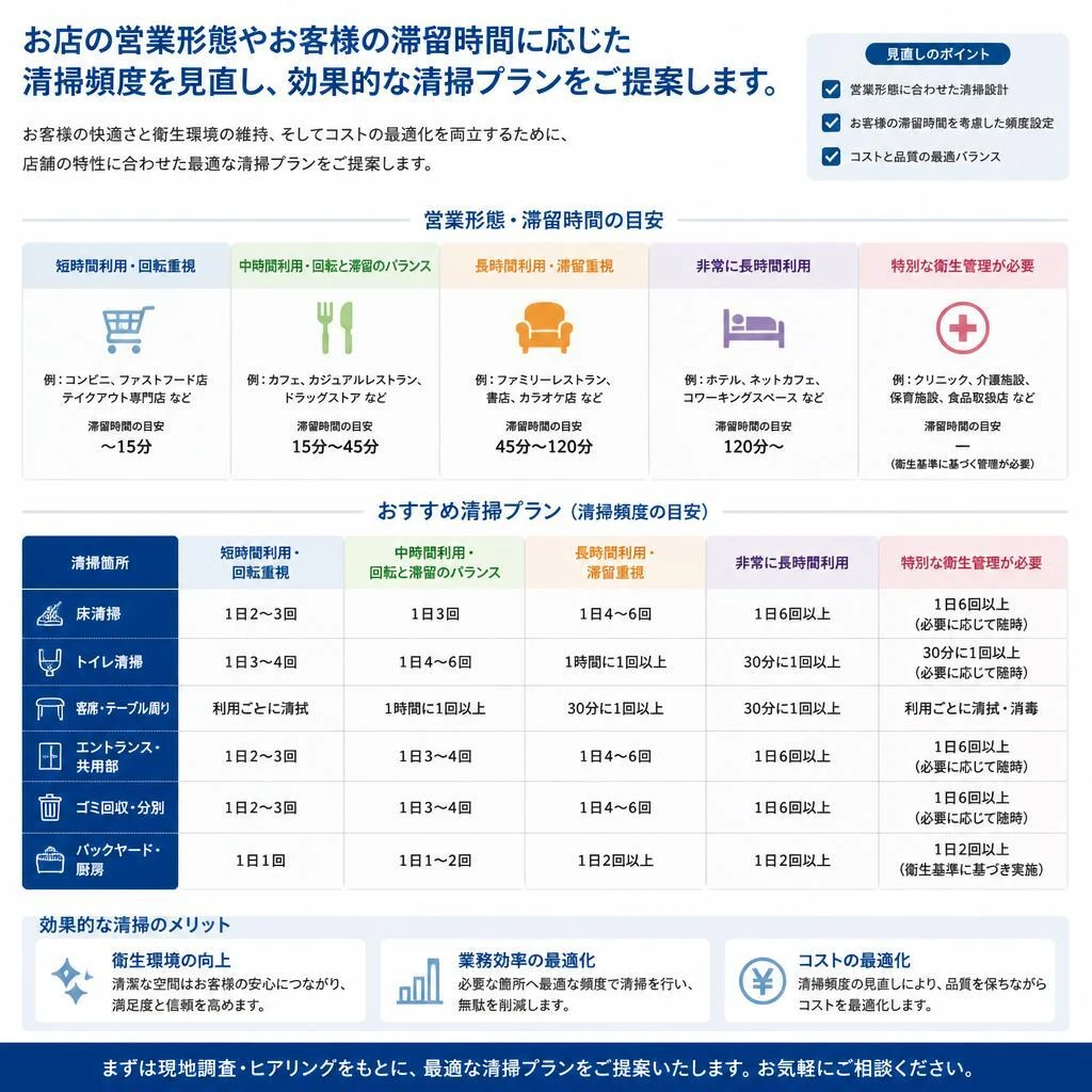 清掃の頻度を見直しましょう