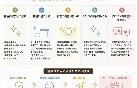 飲食店の清掃が顧客満足度を上げる理由