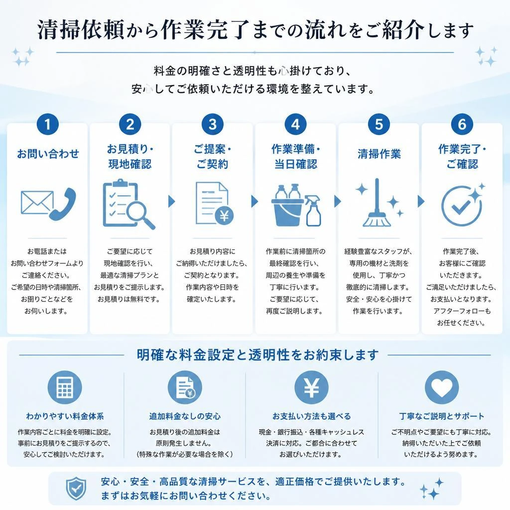 サービスの流れと料金