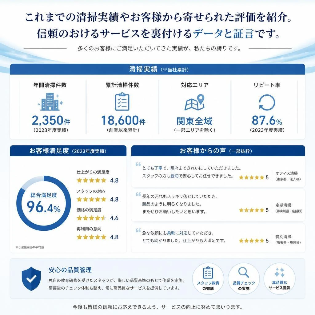 実績とお客様の声