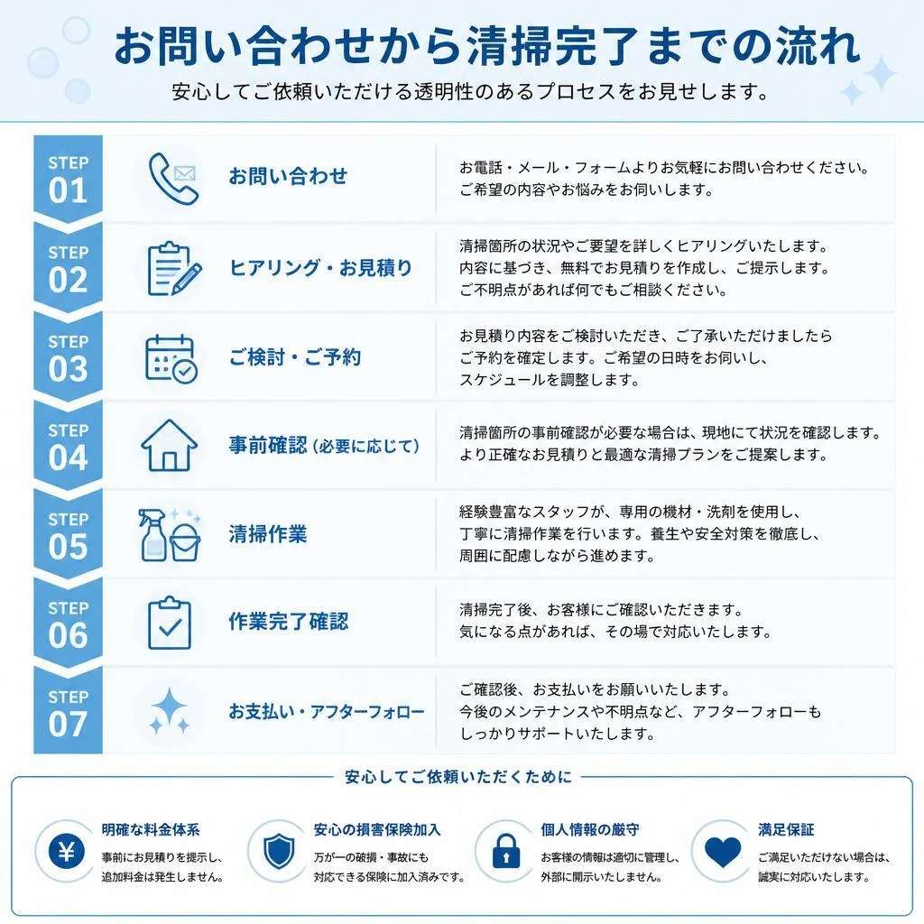 清掃の流れ